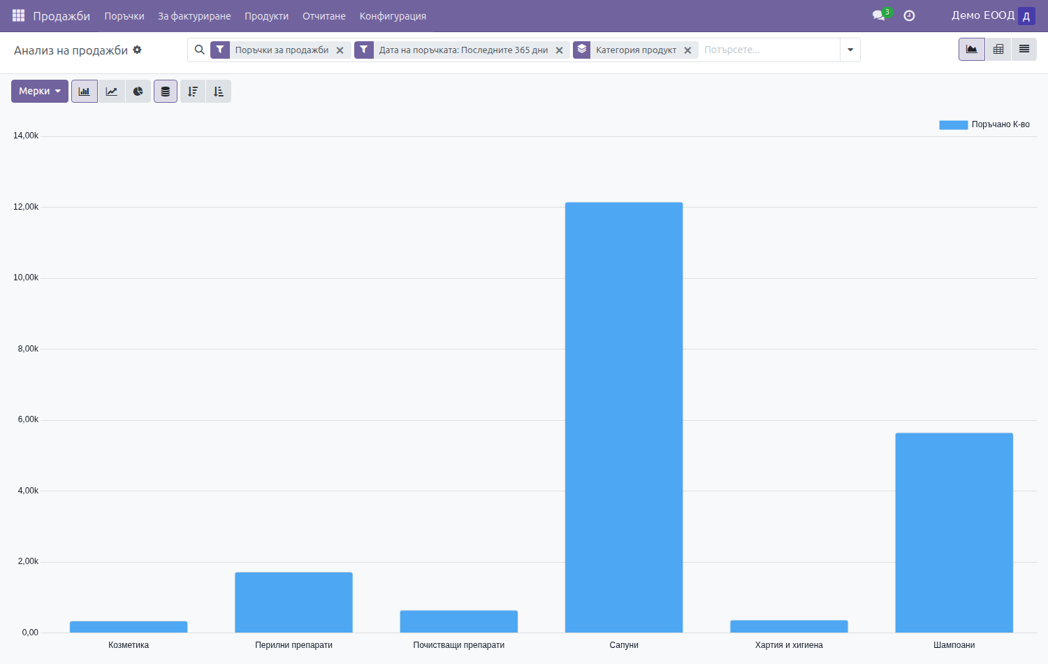 Sales analysis graph — revenue by category