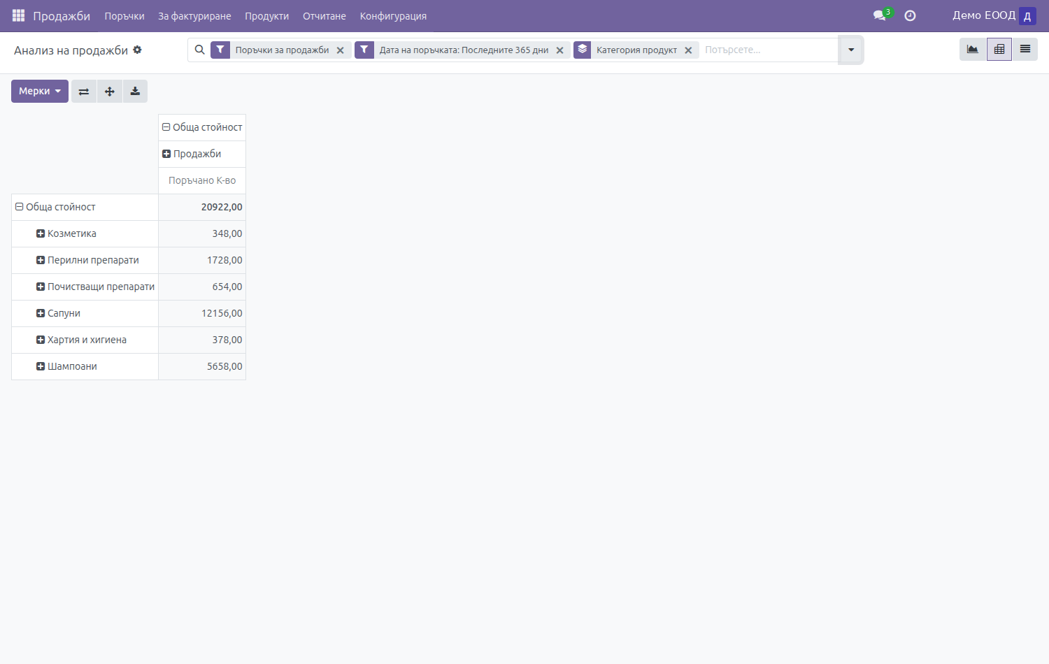 Sales analysis pivot — revenue by product category